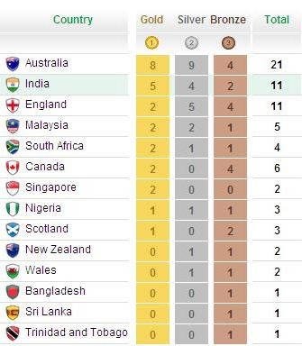 Commonwealth Games Medals Tally: Day 2