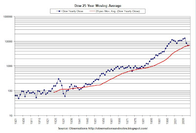 Djia Moving Average Chart