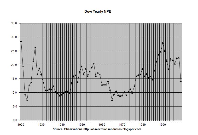 [Image: Dow%2BYearly%2BNPE%2BGraph.jpg]