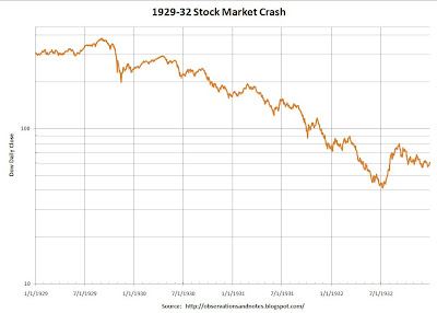 Chart Of Great Depression Stock Market