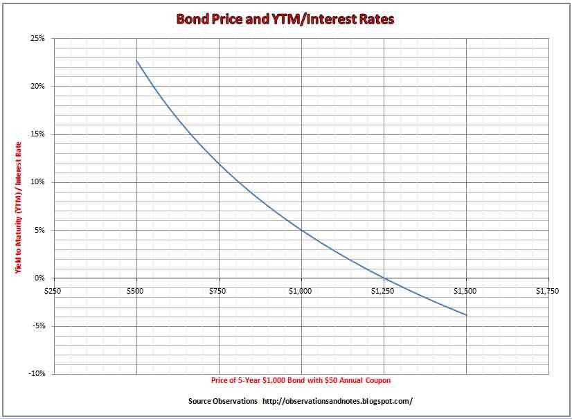 Relationship between coupon rate ytm and price