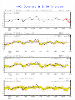 Observed and Forecasted NAO
