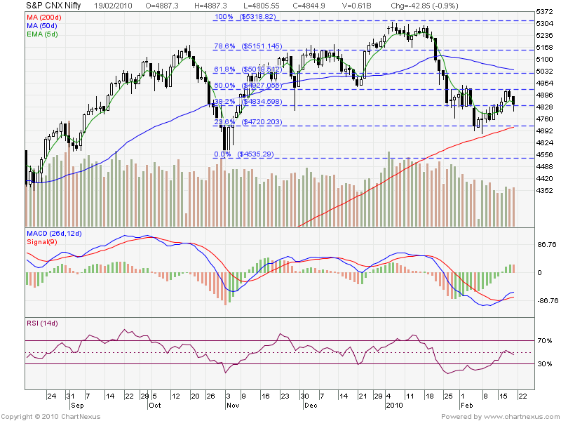 [2010Feb-S&P+CNX+Nifty-800x600.png]