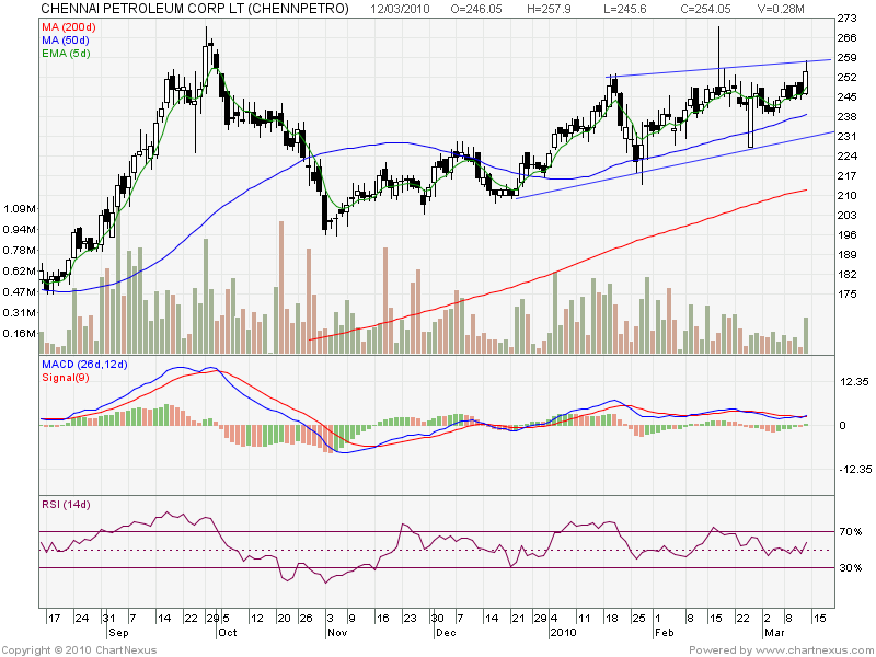 [2010Mar-CHENNAI+PETROLEUM+CORP+LT-800x600.png]