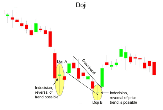 Doji forex adalah