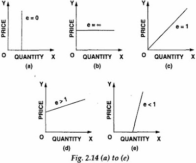 Types of Price Elasticitiy