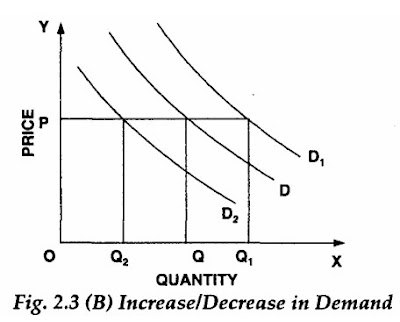 Increase Decrease In Demand