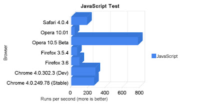 Opera 10.50, Speed Review 500x javascript test Opera 10.50, Speed Review