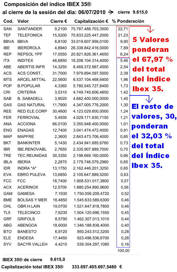 Ponderacion y Valores del Ibex 35