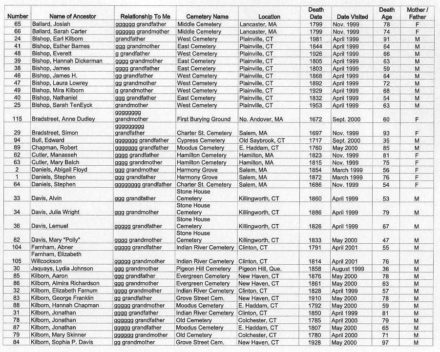 Life From The Roots Cemetery List in Google Spreadsheet