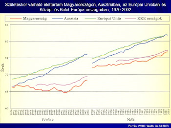 Bogár László - Születéskor várható élettartam