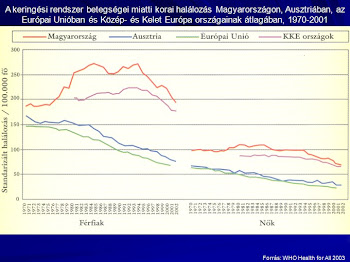 Bogár László - Keringési rendszer begetségei miatti korai halálozás Mo-on 1970-2001