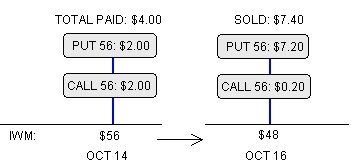 Fas faz options strategy