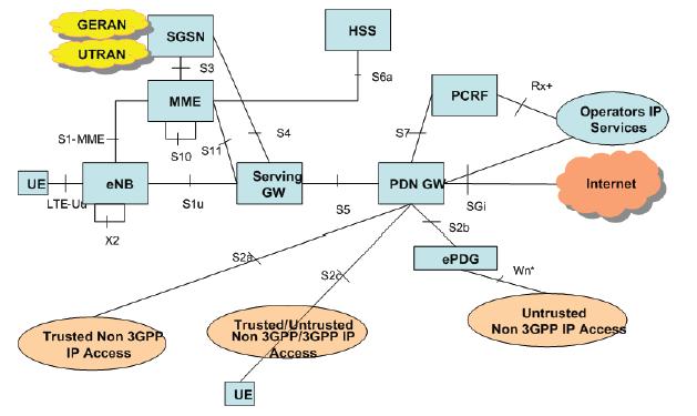 [LTE+Architecture.JPG]