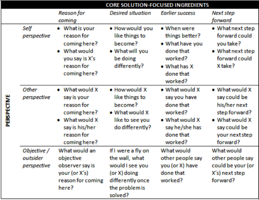 The ProgressFocused Approach Solutionfocused interaction matrix