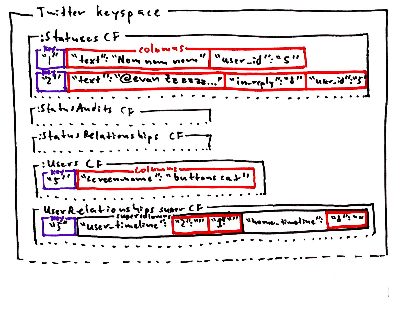 in column orientation the column names are the data and the column families are the structure you think of the key as containing the column family in column orientation the column names are the data and the column families are the structure you think of the key as containing the column family