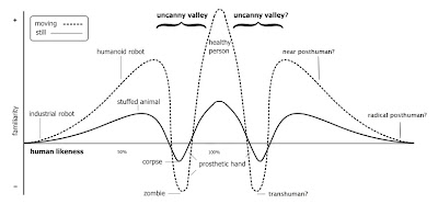 Bionic Age  Second+uncanny+valley