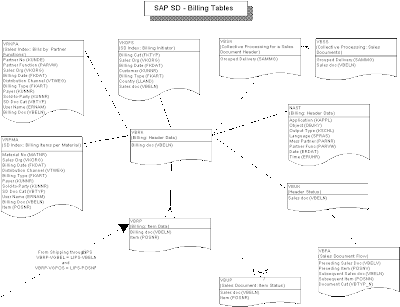 sap sd tables