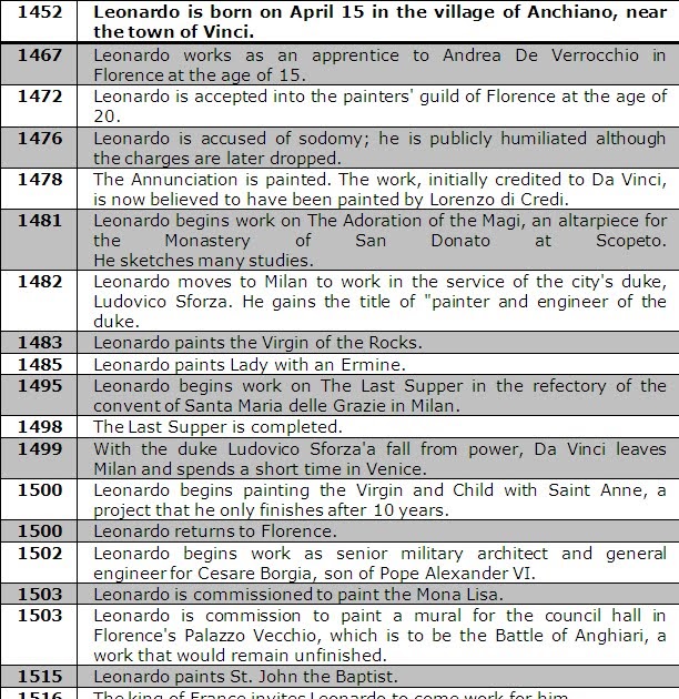 Leonardo Da Vinci Timeline