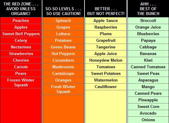 What To Buy Organic And What Not Chart