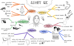 Mind map ideas about yourself
