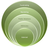 Internet Centric Marketing Model
