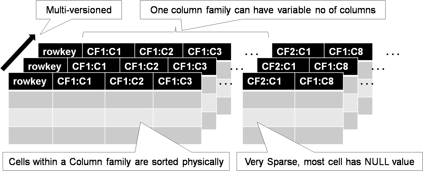 Pragmatic Programming Techniques BigTable Model with Cassandra and HBase