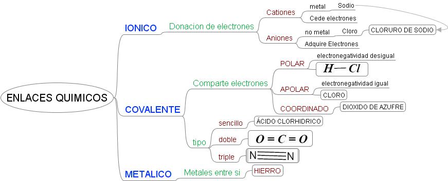 Ejemplos Entre Enlace Ionico Y Enlace Covalente
