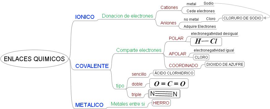 Enlaces-Quimicos-Ejemplos ... enlace ionico el enlace covalente y el enlace metalico como se