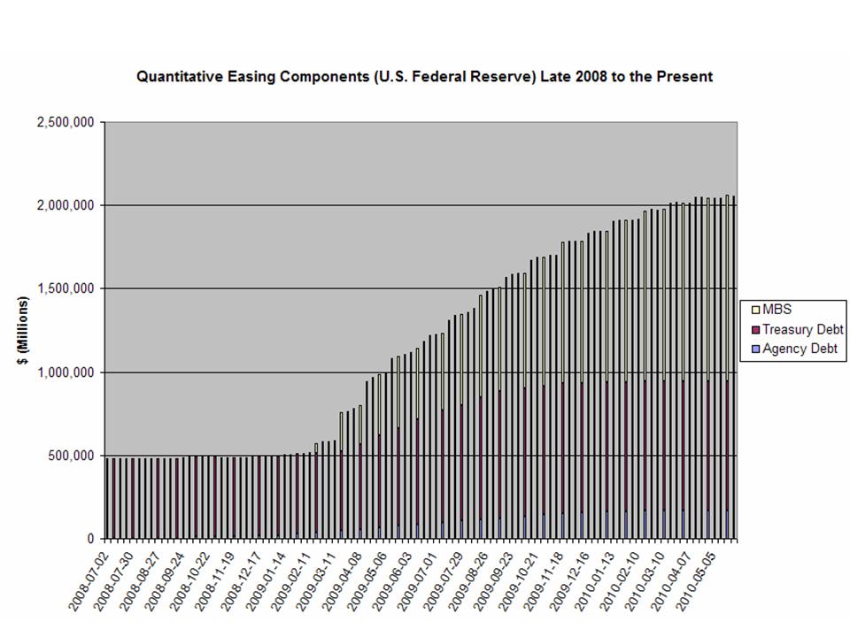 Quantitative Easing 2009 Federal Reserve