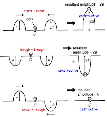 What Is Superposition Of Waves