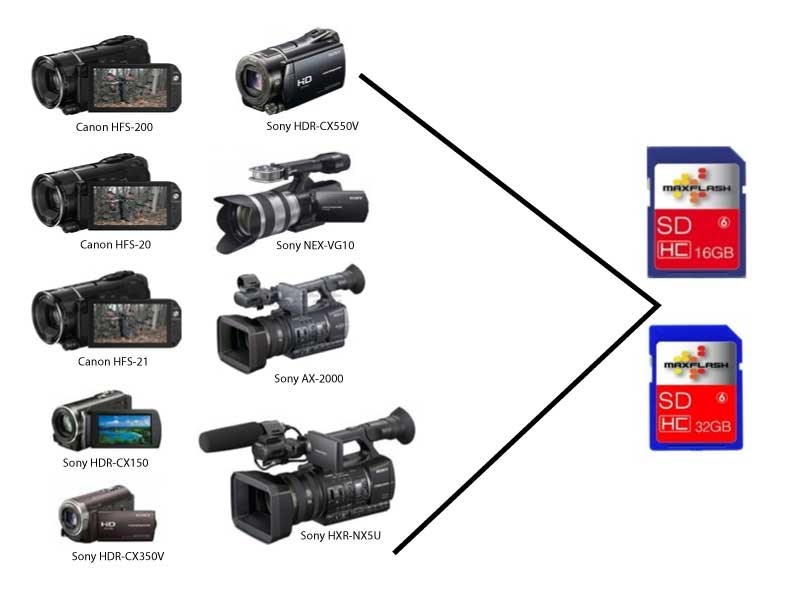 Cameras that record to SDHC Class 6 Cards Campbell Cameras inFOCUS Blog