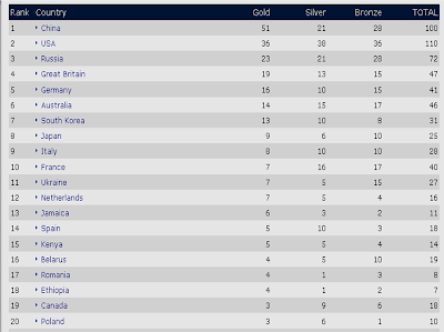 Olympics 2008 Beijing Medals Table