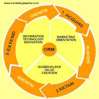 CRM Graphic Description