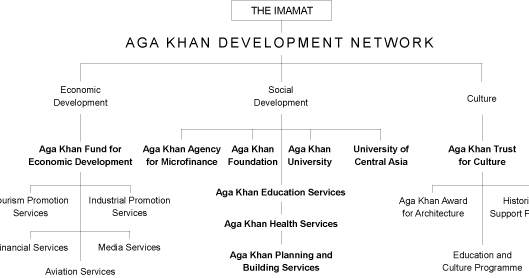 Akdn Organizational Chart