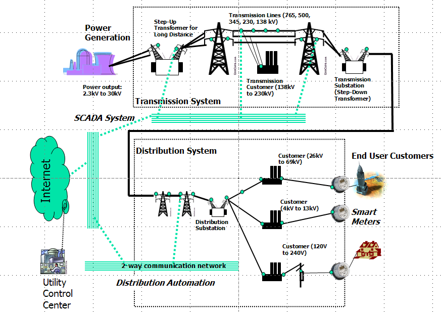 scada system research papers This paper presents the development of a supervisory control and data acquisition (scada) based remote terminal unit (rtu) for customer side distribution automation system. scada system research papers This paper presents the development of a supervisory control and data acquisition (scada) based remote terminal unit (rtu) for customer side distribution automation system.
