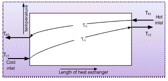 The temperature difference of