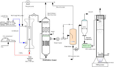 a flow sheet for production of urea by continuous process from ammonia and carbon dioxide