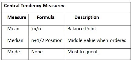Central Tendency Measure