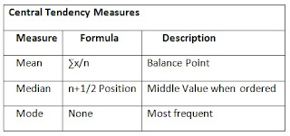 Understanding Central Tendency Properties