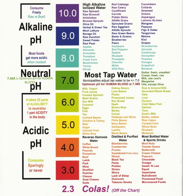 Water Alkaline Chart