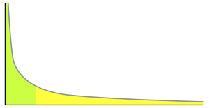 Graph starting with a high point at left, followed by a steep drop and long tail off to the right