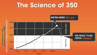 Graph showing we are currently at 387 PPM of CO2