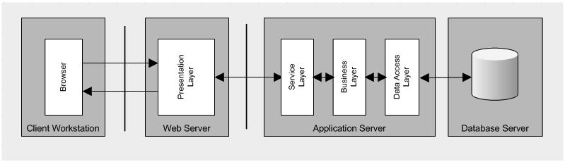 Arun Manglick - Architect View: n-Tier Architecture
