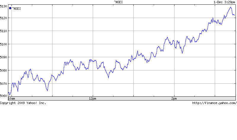 Intraday Stock Charts