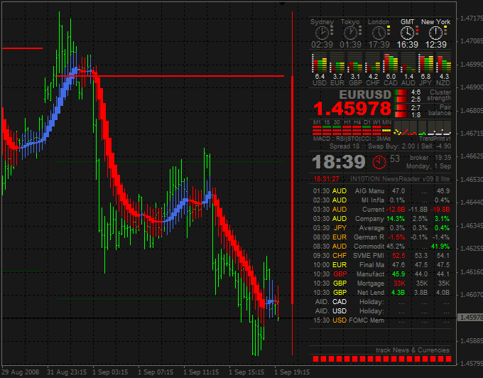 learn the best forex indicators that work and apply them
