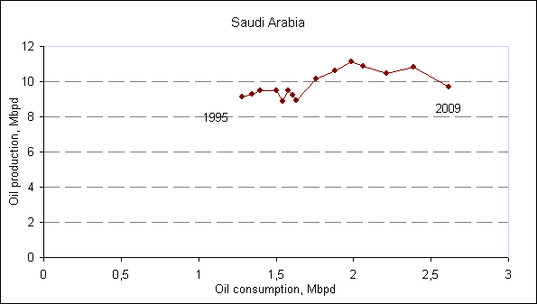 Oil consumption and production in Saudi Arabia