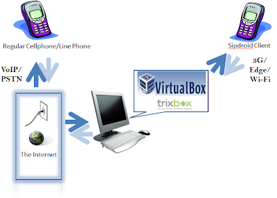 Cheaper calls virtualized asterisk based system