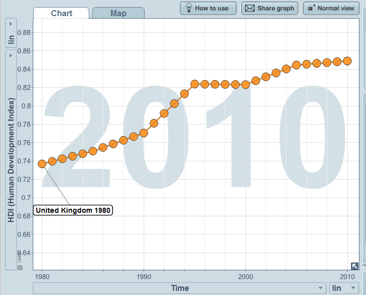 Econo Tools UK HUMAN DEVELOPMENT INDEX (HDI) RATING 19802010