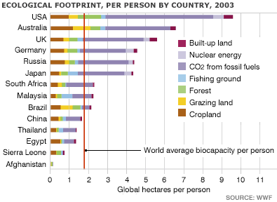 Chart showing the ecological footprint per person by country (2003)